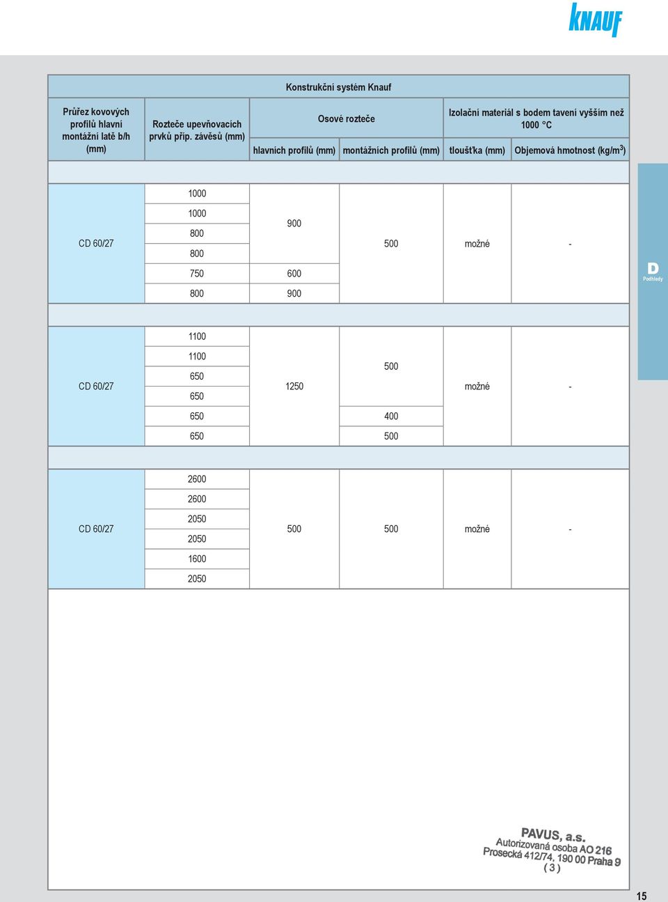 profilů montážních profilů tloušťka Objemová hmotnost (kg/m 3 ) 1000 CD 60/27 1000 900 800 800 750 600 500