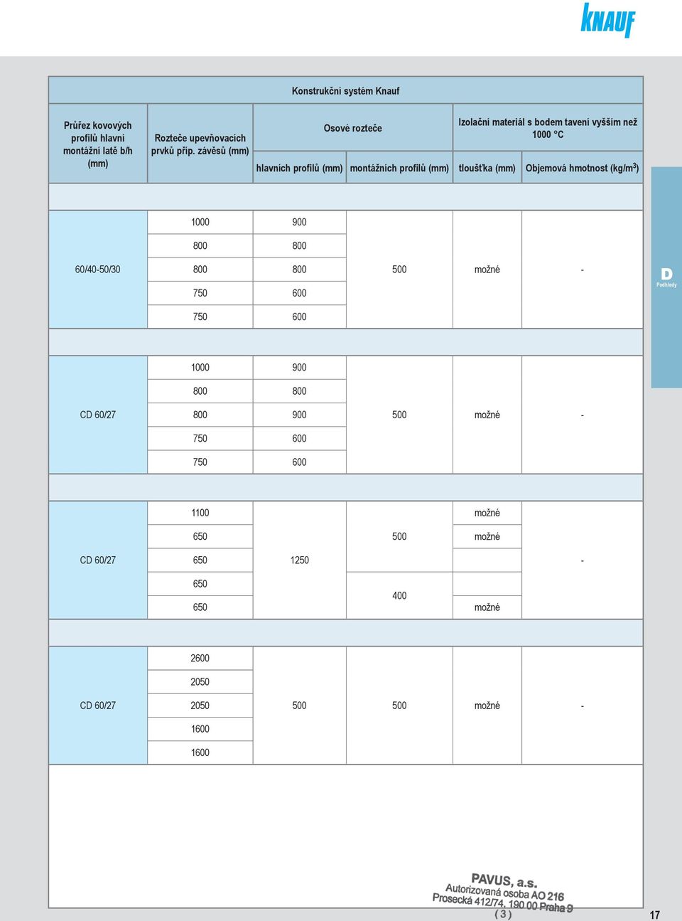hmotnost (kg/m 3 ) 1000 900 800 800 60/40-50/ 800 800 750 600 500 možné - D Podhledy 750 600 1000 900 800 800 CD 60/27 800