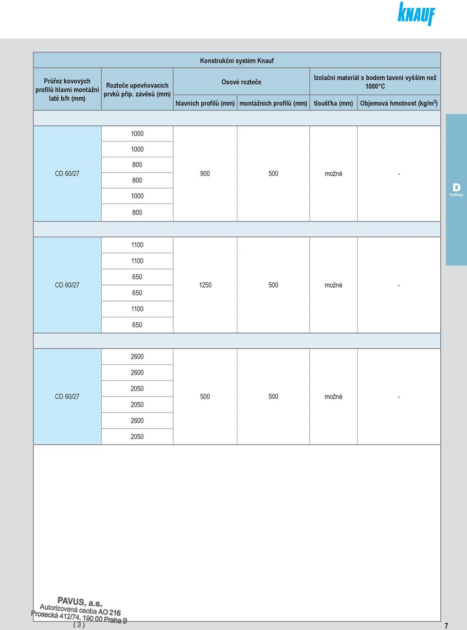 profilů tloušťka Objemová hmotnost (kg/m 3 ) 1000 1000 CD 60/27 800 800 1000 900 500 možné - D Podhledy