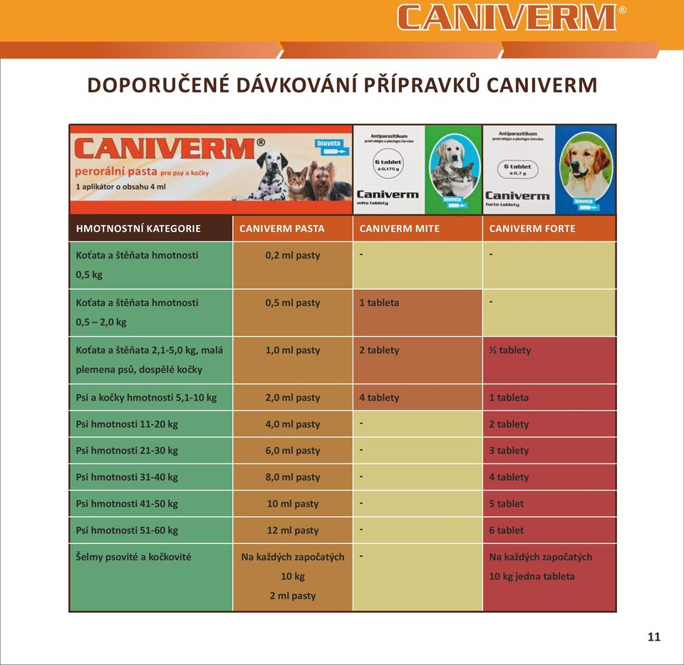 4 tablety 1 tableta Psi hmotnosti 11-20 kg 4,0 ml pasty - 2 tablety Psi hmotnosti 21-30 kg 6,0 ml pasty - 3 tablety Psi hmotnosti 31-40 kg 8,0 ml pasty - 4 tablety Psi hmotnosti 41-50