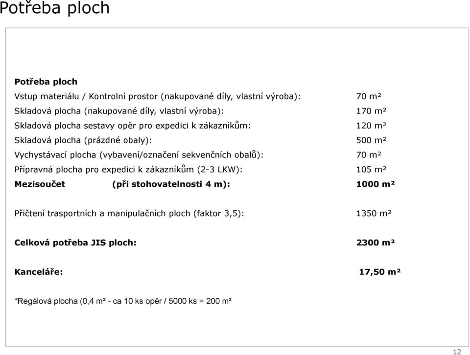 sekvenčních obalů): 70 m² Přípravná plocha pro expedici k zákazníkům (2-3 LKW): 105 m² Mezisoučet (při stohovatelnosti 4 m): 1000 m² Přičtení trasportních