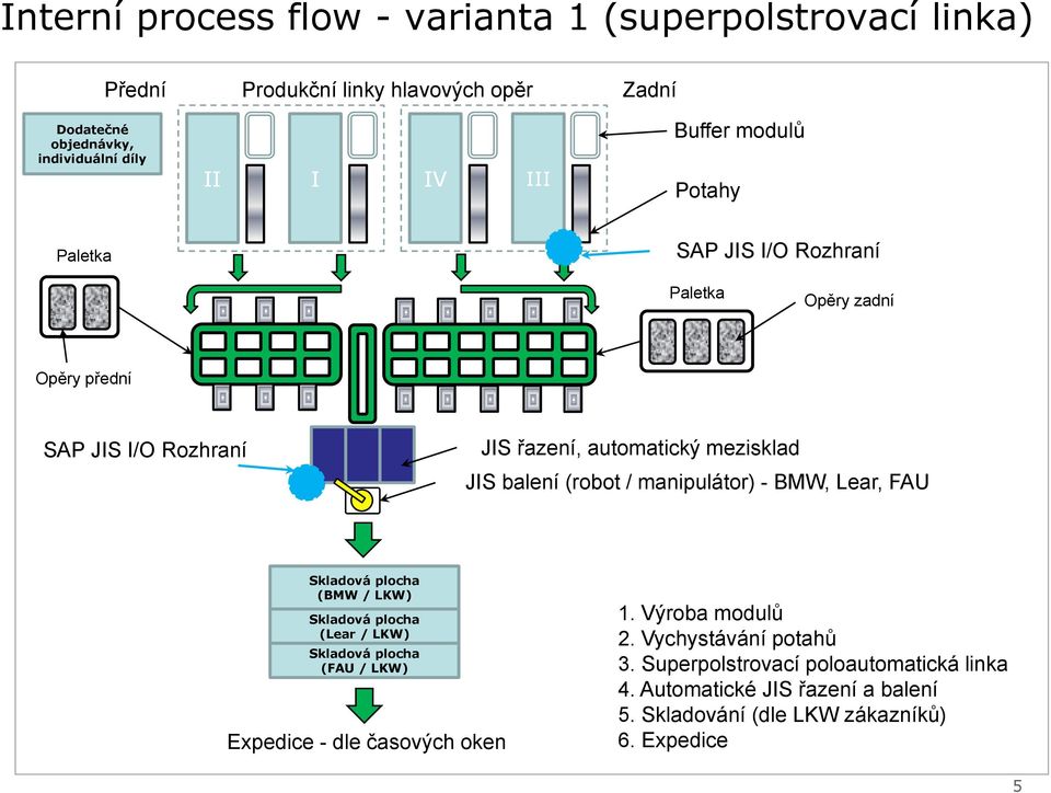 / manipulátor) - BMW, Lear, FAU Skladová plocha (BMW / LKW) Skladová plocha (Lear / LKW) Skladová plocha (FAU / LKW) Expedice - dle časových oken 1.