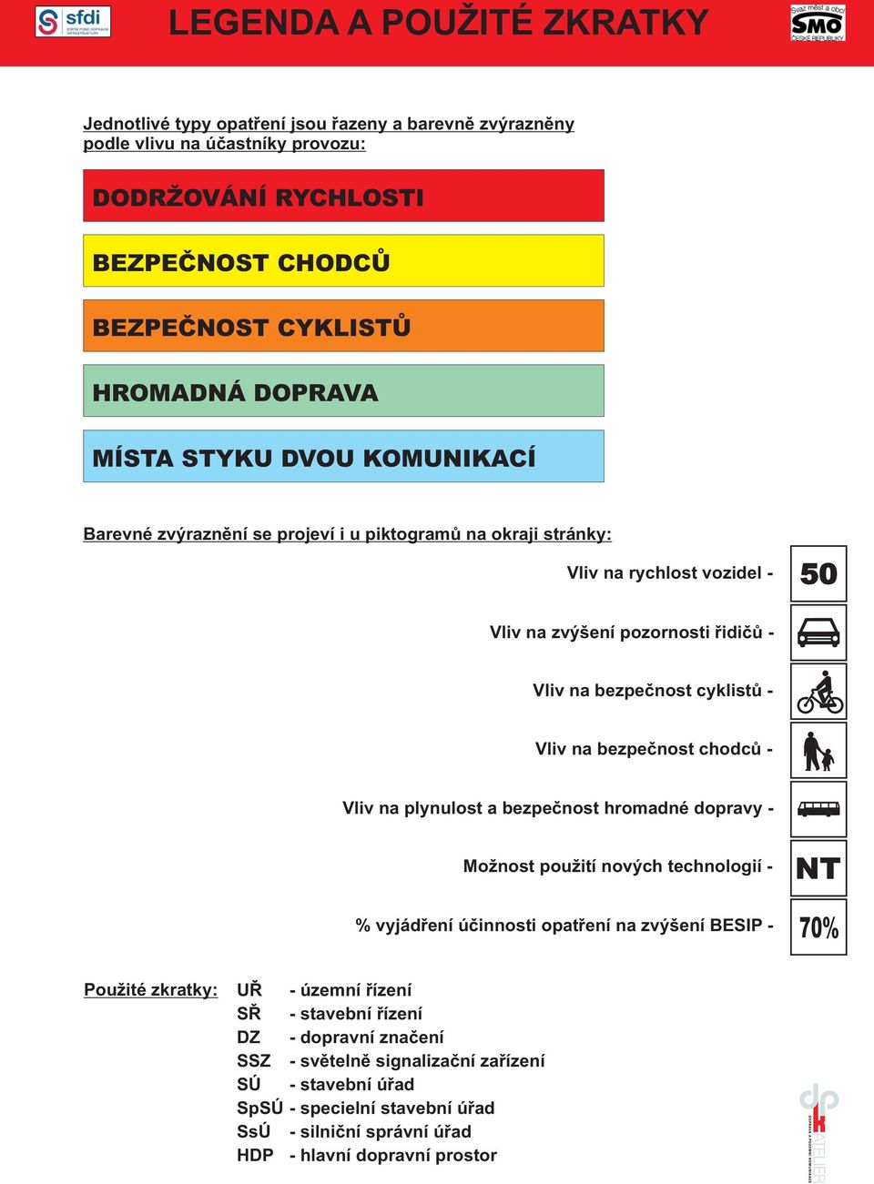 Vliv na bezpečnost chodců - Vliv na plynulost a bezpečnost hromadné dopravy - Možnost použití nových technologií - % vyjádření účinnosti opatření na zvýšení BESIP - 70% Použité zkratky: UŘ -