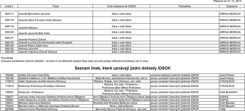 nelze provést prodej některých kombinací zón či zóny Seznam linek, které uznávají jízdní doklady IDSOK 700026 Králíky-Červená Voda-Štíty uznávání platných jízdních dokladů IDSOK Josef Pinkas 700180