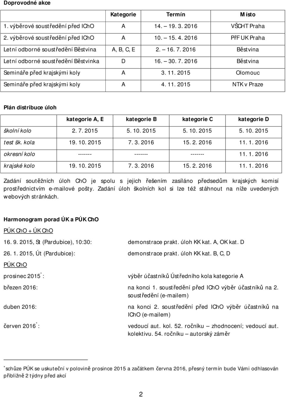 2015 Olomouc Semináře před krajskými koly A 4. 11. 2015 NTK v Praze Plán distribuce úloh kategorie A, E kategorie B kategorie C kategorie D školní kolo 2. 7. 2015 5. 10. 2015 5. 10. 2015 5. 10. 2015 test šk.