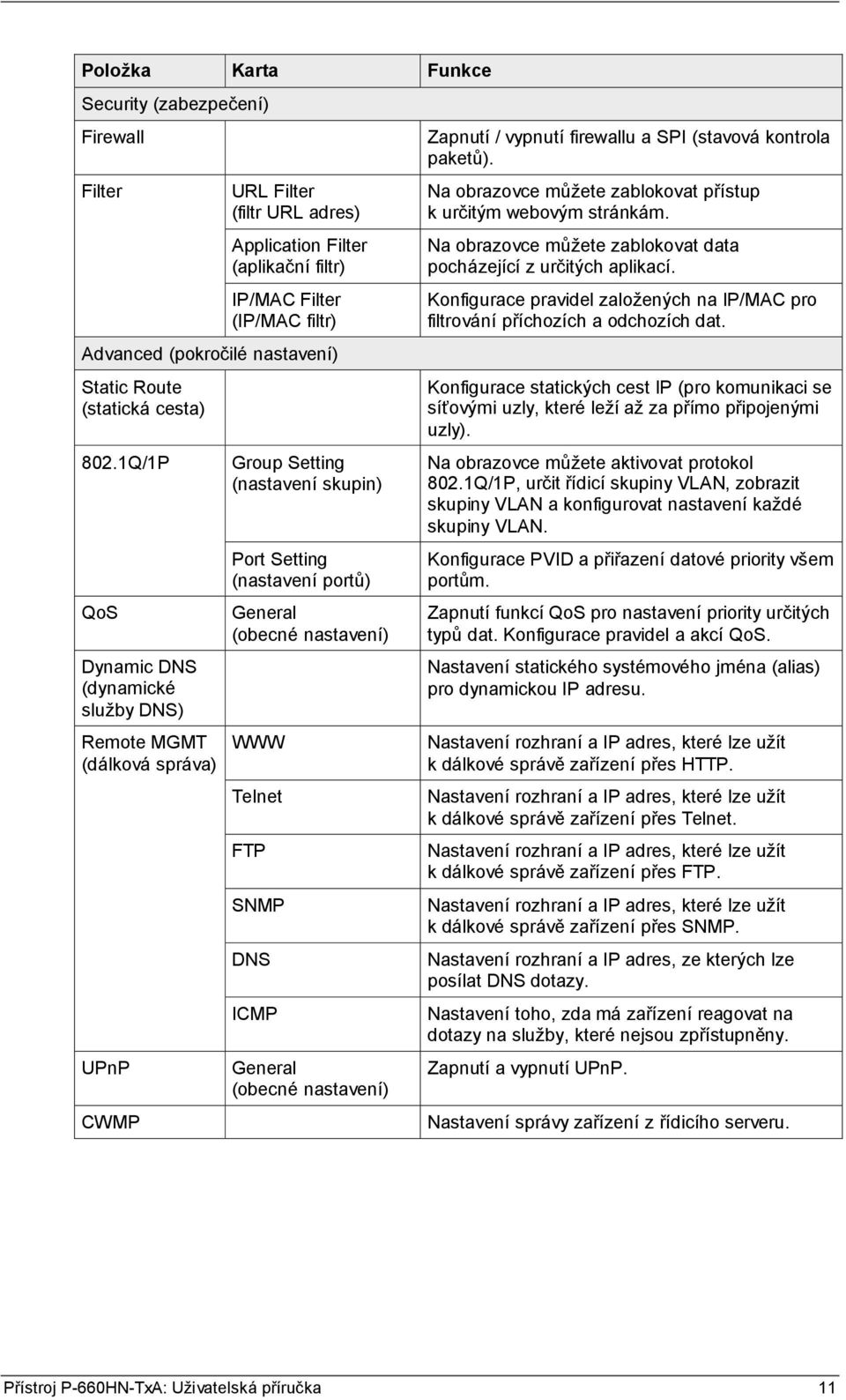1Q/1P QoS Dynamic DNS (dynamické služby DNS) Remote MGMT (dálková správa) UPnP CWMP Group Setting (nastavení skupin) Port Setting (nastavení portů) General (obecné nastavení) WWW Telnet FTP SNMP DNS