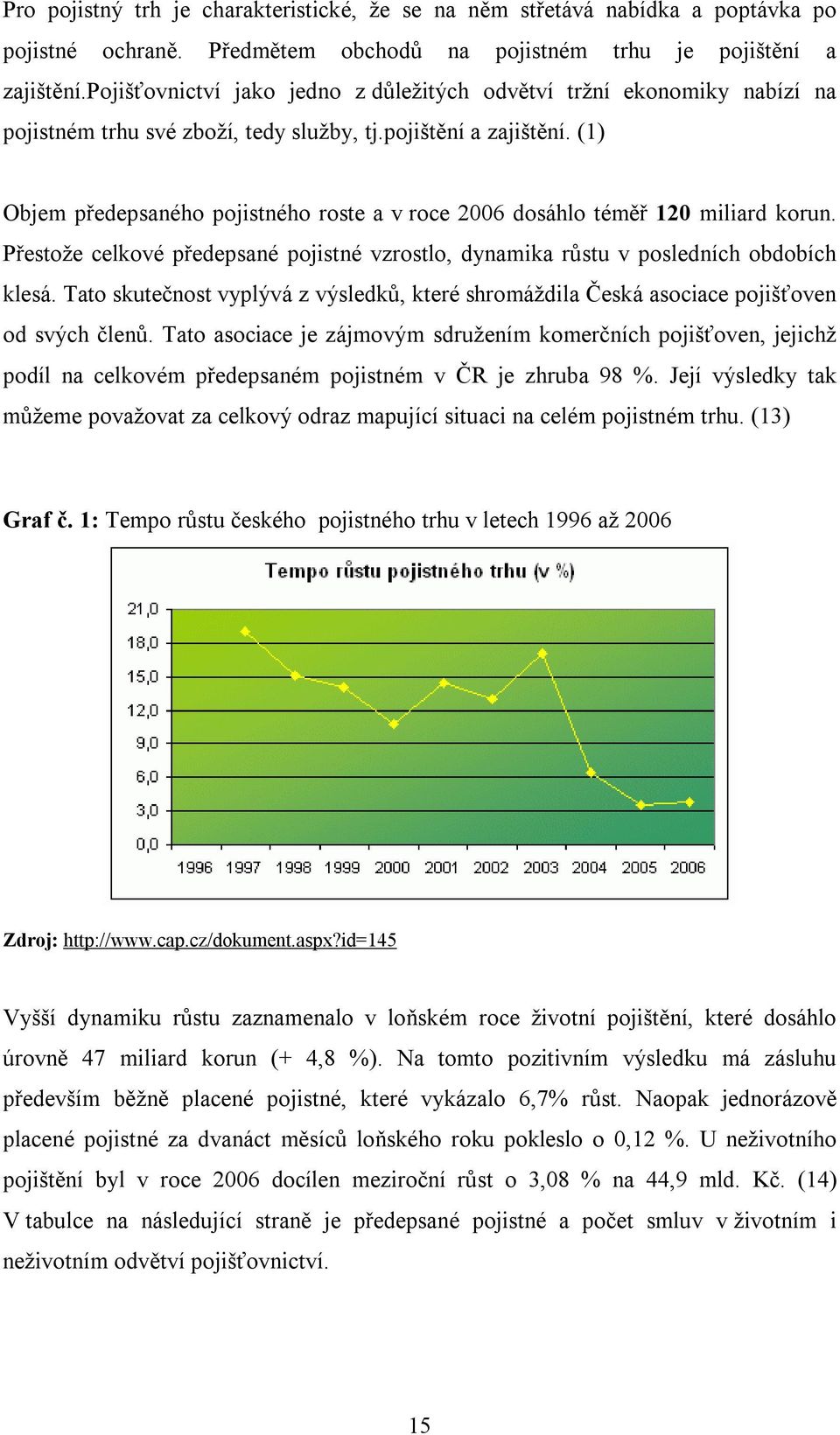 (1) Objem předepsaného pojistného roste a v roce 2006 dosáhlo téměř 120 miliard korun. Přestože celkové předepsané pojistné vzrostlo, dynamika růstu v posledních obdobích klesá.