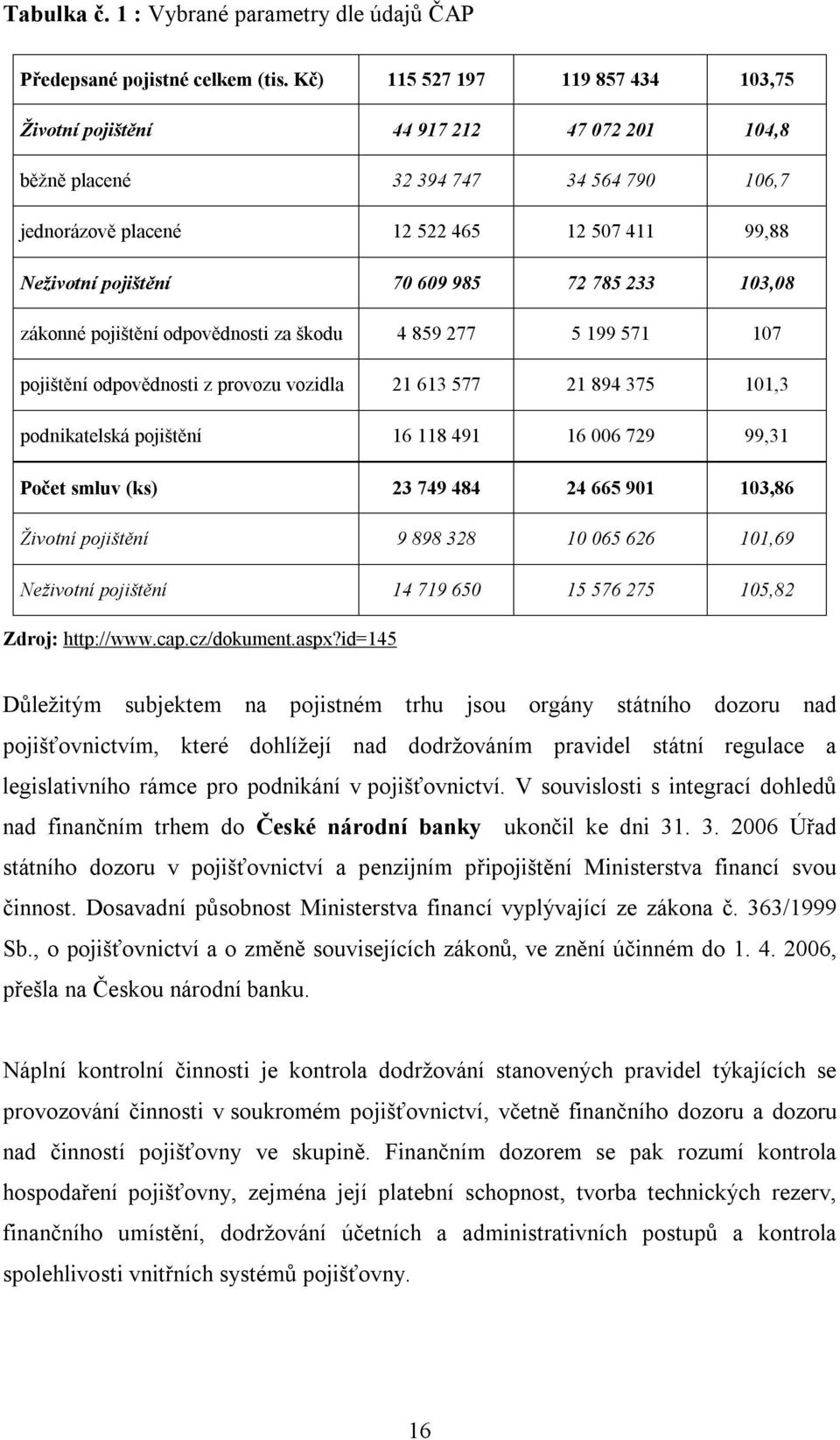 985 72 785 233 103,08 zákonné pojištění odpovědnosti za škodu 4 859 277 5 199 571 107 pojištění odpovědnosti z provozu vozidla 21 613 577 21 894 375 101,3 podnikatelská pojištění 16 118 491 16 006