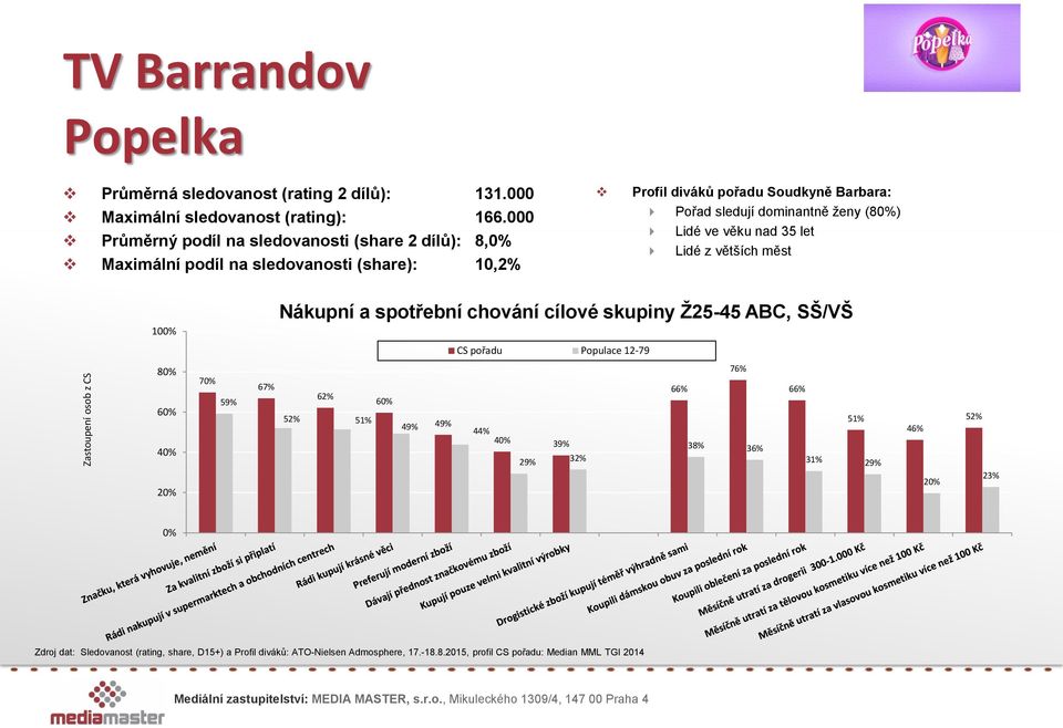 (80%) Lidé ve věku nad 35 let Lidé z větších měst 100% Nákupní a spotřební chování cílové skupiny Ž25-45 ABC, SŠ/VŠ CS pořadu Populace 12-79 80% 60% 40% 20% 70% 59% 67% 62%