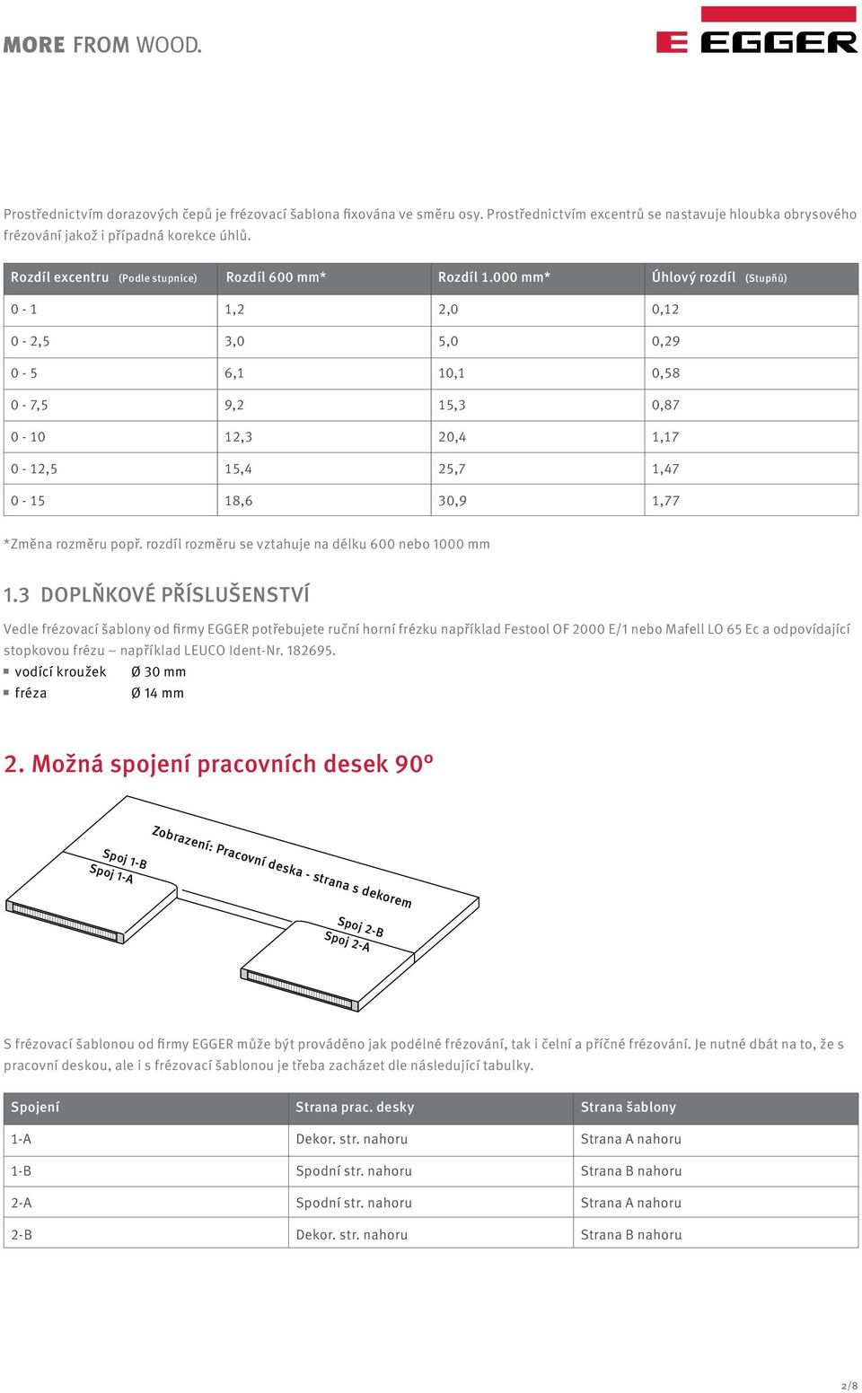 000 mm* Úhlový rozdíl (Stupňů) 0-1 1,2 2,0 0,12 0-2,5 3,0 5,0 0,29 0-5 6,1 10,1 0,58 0-7,5 9,2 15,3 0,87 0-10 12,3 20,4 1,17 0-12,5 15,4 25,7 1,47 0-15 18,6 30,9 1,77 *Změna rozměru popř.