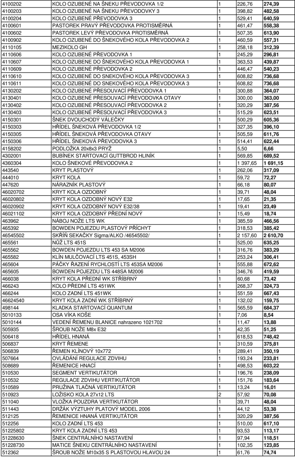312,39 4110606 KOLO OZUBENÉ PŘEVODOVKA 1 1 245,29 296,81 4110607 KOLO OZUBENE DO ŠNEKOVÉHO KOLA PŘEVODOVKA 1 1 363,53 439,87 4110609 KOLO OZUBENÉ PŘEVODOVKA 2 1 446,47 540,23 4110610 KOLO OZUBENÉ DO