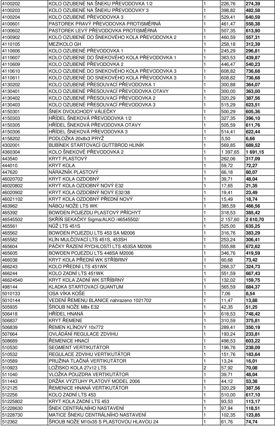 312,39 4110606 KOLO OZUBENÉ PŘEVODOVKA 1 1 245,29 296,81 4110607 KOLO OZUBENE DO ŠNEKOVÉHO KOLA PŘEVODOVKA 1 1 363,53 439,87 4110609 KOLO OZUBENÉ PŘEVODOVKA 2 1 446,47 540,23 4110610 KOLO OZUBENÉ DO