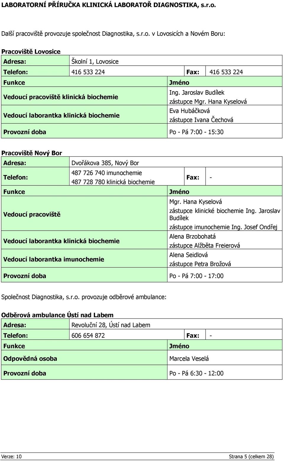 Hana Kyselová Vedoucí laborantka klinická biochemie Eva Hubáčková zástupce Ivana Čechová Provozní doba Po - Pá 7:00-15:30 Pracoviště Nový Bor Adresa: Dvořákova 385, Nový Bor 487 726 740 imunochemie