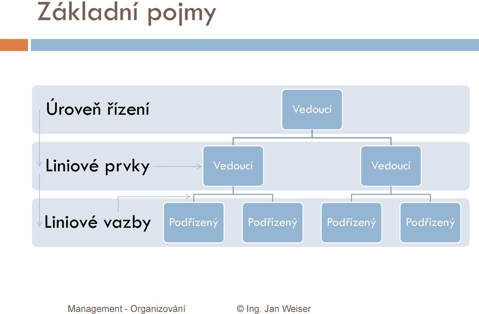 Vedoucí Liniové vazby