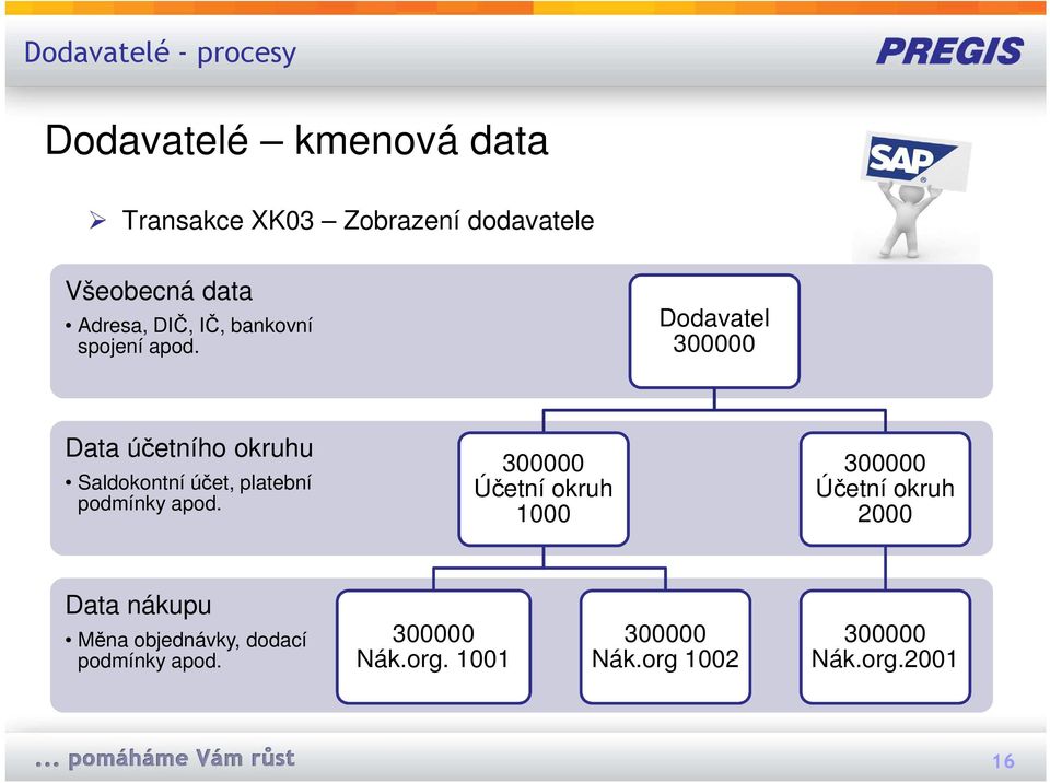 Dodavatel 300000 Data účetního okruhu Saldokontní účet, platební podmínky apod.