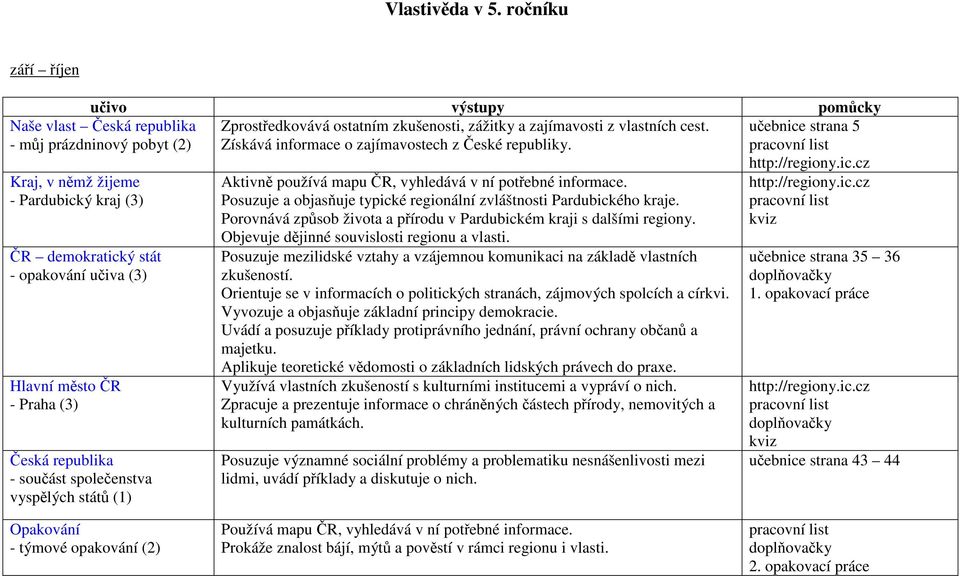 Kraj, v němž žijeme - Pardubický kraj (3) ČR demokratický stát - opakování učiva (3) Hlavní město ČR - Praha (3) Česká republika - součást společenstva vyspělých států (1) Aktivně používá mapu ČR,