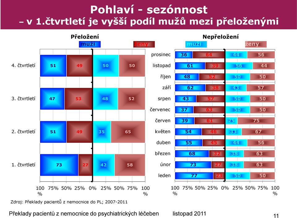 čtvrtletí 51 4 listopad 61 3 56 44 říjen 48 52 září 62 38 43 5 3.