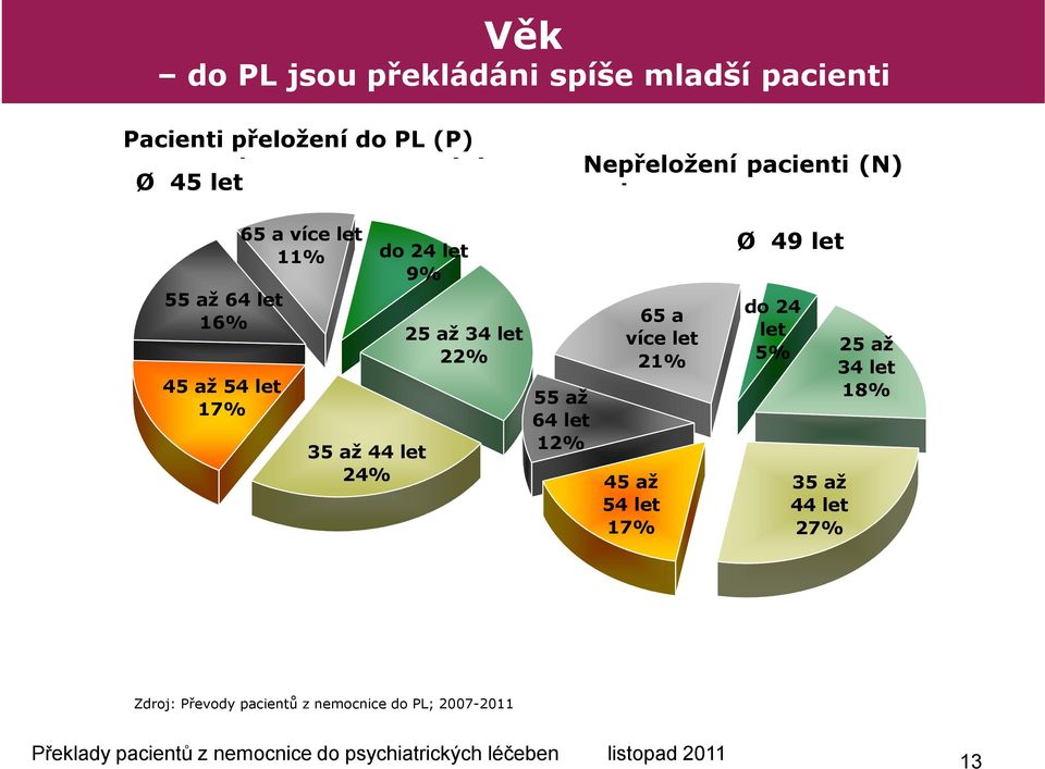 24 let % 35 až 44 let 24% 25 až 34 let 22% 55 až 64 let 12% 65 a více let 21% 45 až 54 let 1% Ø 4