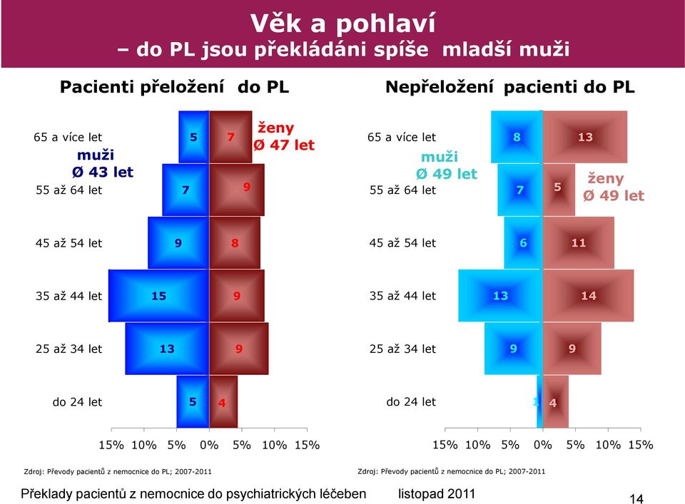 až 54 let 6 11 35 až 44 let 15 35 až 44 let 13 14 25 až 34 let 13 25 až 34 let do 24 let 5 4 do 24 let 1 4 15% 10% 5% 0% 5% 10% 15%