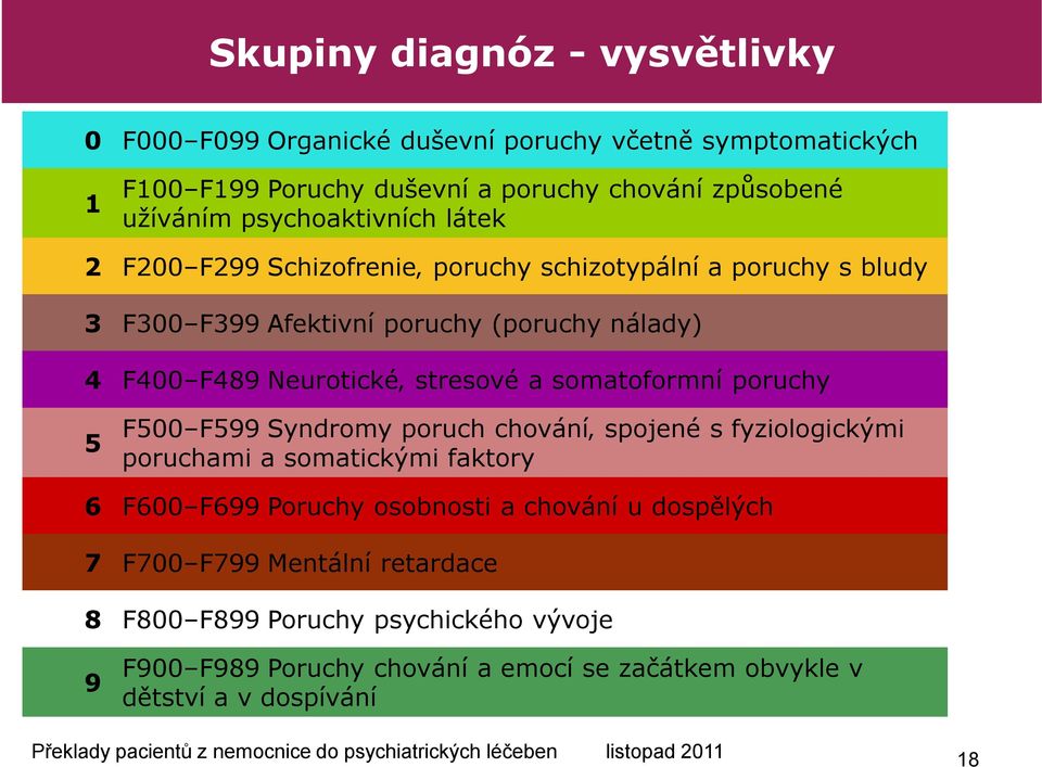 stresové a somatoformní poruchy 5 F0 F5 Syndromy poruch chování spojené s fyziologickými poruchami a somatickými faktory 6 F600 F6 Poruchy osobnosti a