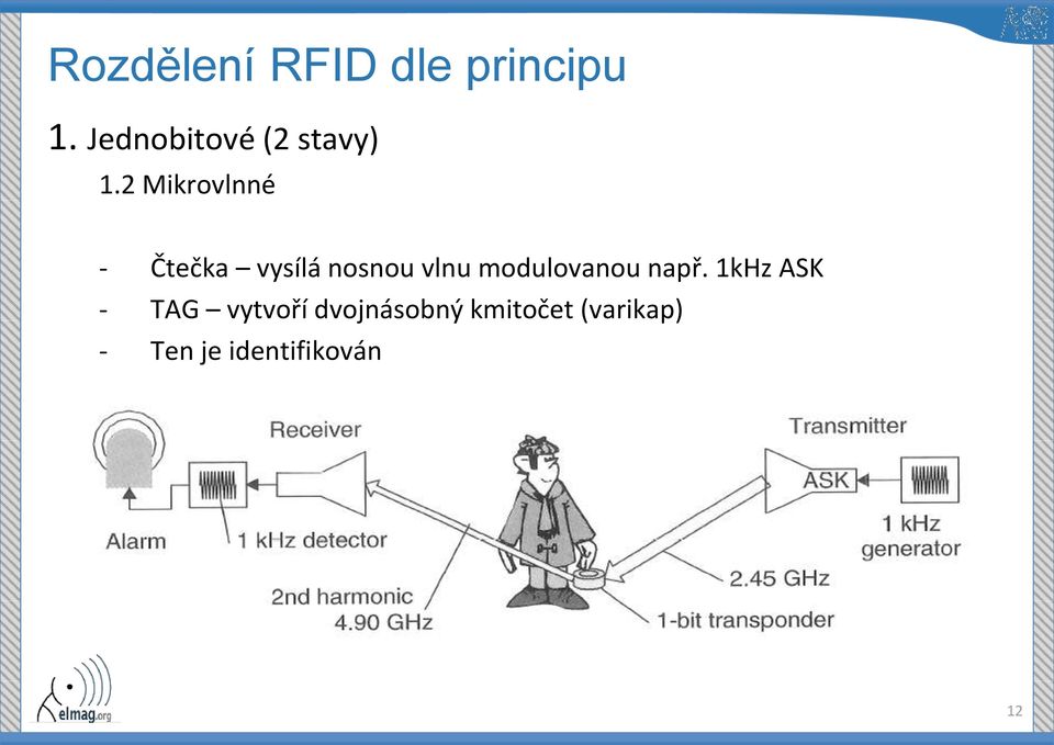 2 Mikrovlnné - Čtečka vysílá nosnou vlnu