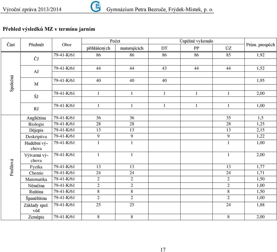 1 1 1 1,00 Profilová Angličtina 79-41-K/61 36 36 35 1,5 Biologie 79-41-K/61 28 28 28 1,25 Dějepis 79-41-K/61 13 13 13 2,15 Deskriptiva 79-41-K/61 9 9 9 1,22 Hudební výchova 79-41-K/61 1 1 1 1,00