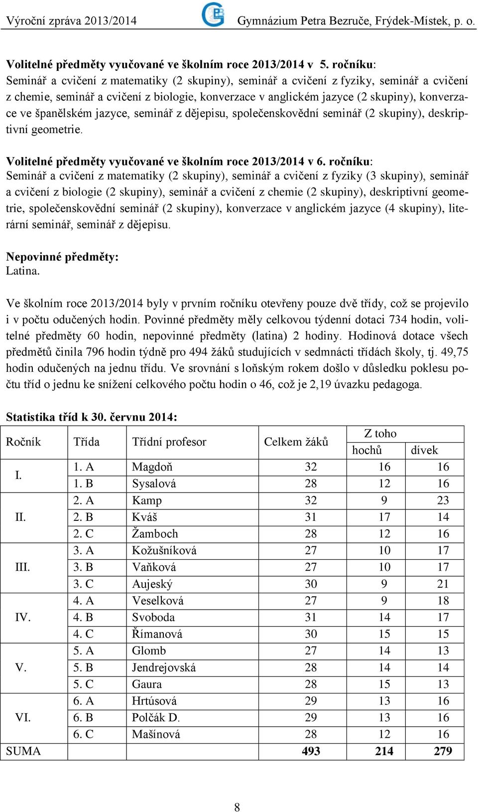 španělském jazyce, seminář z dějepisu, společenskovědní seminář (2 skupiny), deskriptivní geometrie. Volitelné předměty vyučované ve školním roce 2013/2014 v 6.