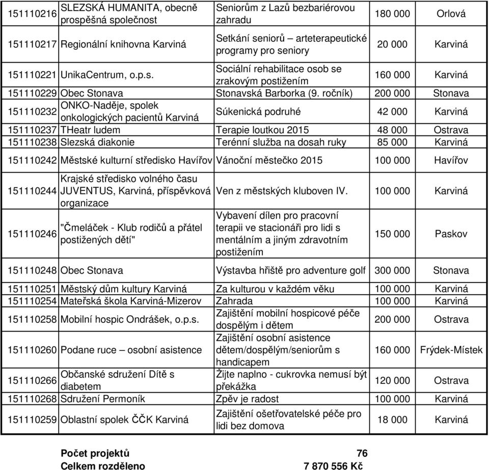 ročník) 200 000 Stonava ONKO-Naděje, spolek 151110232 onkologických pacientů Karviná Súkenická podruhé 42 000 Karviná 151110237 THeatr ludem Terapie loutkou 2015 48 000 Ostrava 151110238 Slezská