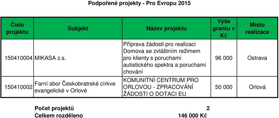 150410002 Subjekt Farní sbor Českobratrské církve evangelické v Orlové Název projektu Příprava žádosti pro