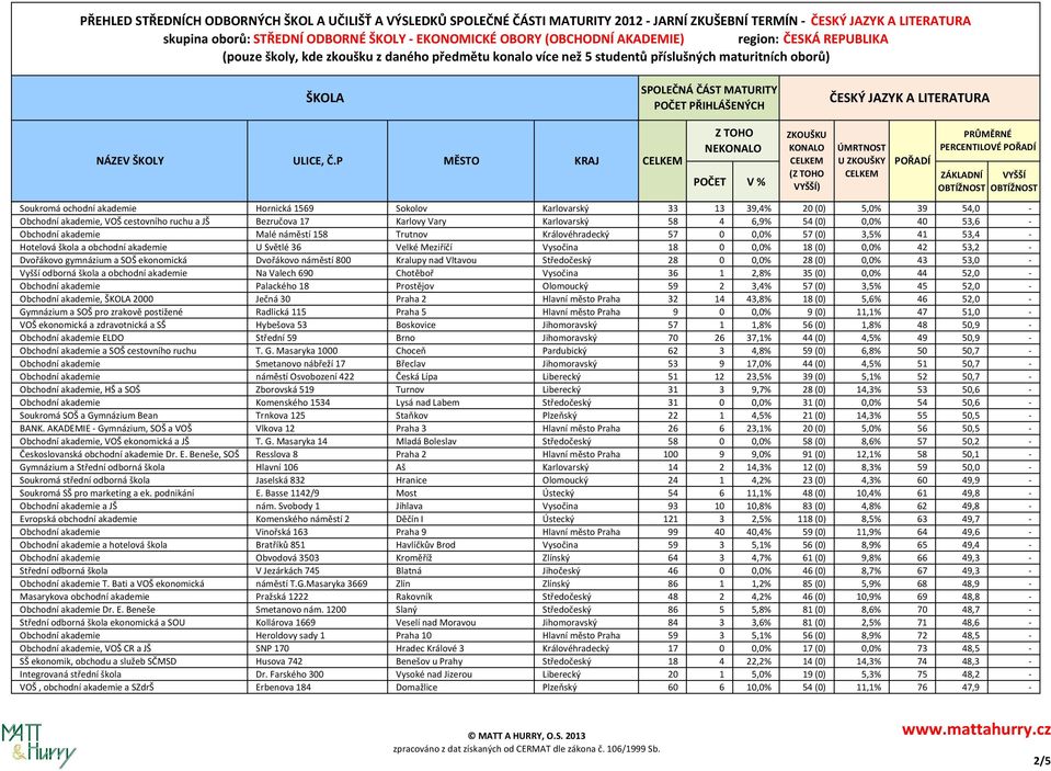 18 (0) 0,0% 42 53,2 - Dvořákovo gymnázium a SOŠ ekonomická Dvořákovo náměstí 800 Kralupy nad Vltavou Středočeský 28 0 0,0% 28 (0) 0,0% 43 53,0 - Vyšší odborná škola a obchodní akademie Na Valech 690