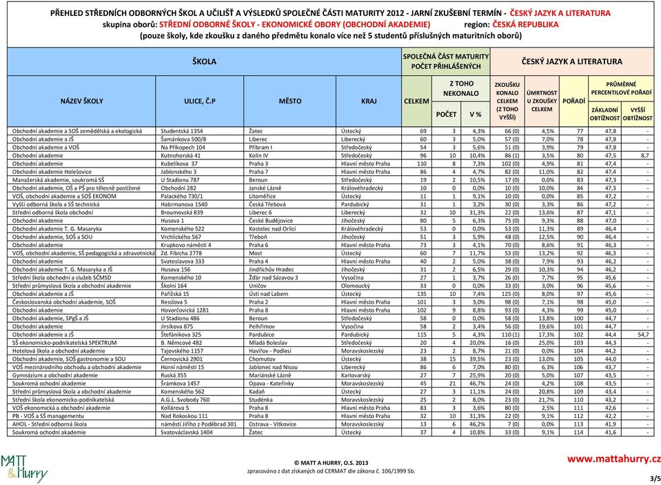 Obchodní akademie Kubelíkova 37 Praha 3 Hlavní město Praha 110 8 7,3% 102 (0) 4,9% 81 47,4 - Obchodní akademie Holešovice Jablonského 3 Praha 7 Hlavní město Praha 86 4 4,7% 82 (0) 11,0% 82 47,4 -