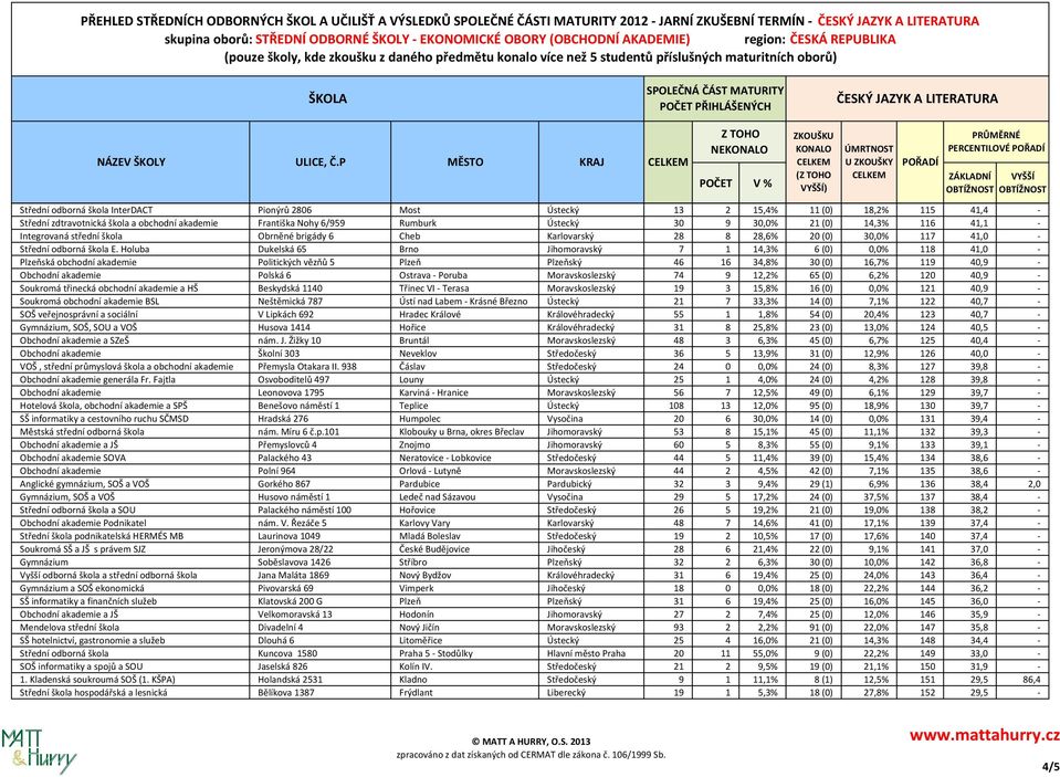 Holuba Dukelská 65 Brno Jihomoravský 7 1 14,3% 6 (0) 0,0% 118 41,0 - Plzeňská obchodní akademie Politických vězňů 5 Plzeň Plzeňský 46 16 34,8% 30 (0) 16,7% 119 40,9 - Obchodní akademie Polská 6