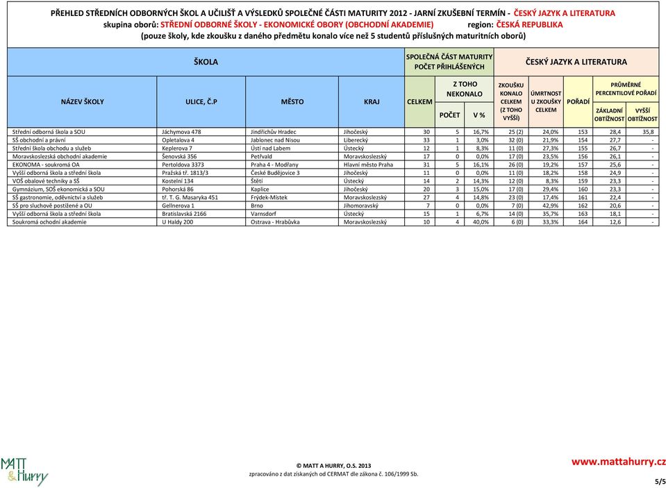 0,0% 17 (0) 23,5% 156 26,1 - EKONOMA - soukromá OA Pertoldova 3373 Praha 4 - Modřany Hlavní město Praha 31 5 16,1% 26 (0) 19,2% 157 25,6 - Vyšší odborná škola a střední škola Pražská tř.