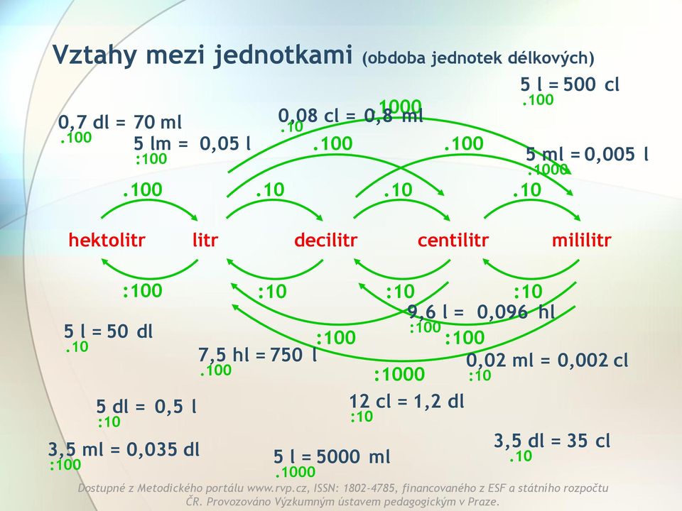 100 5 ml = l :1000 0,005 hektolitr litr decilitr centilitr mililitr :100 5 l = 50 dl.