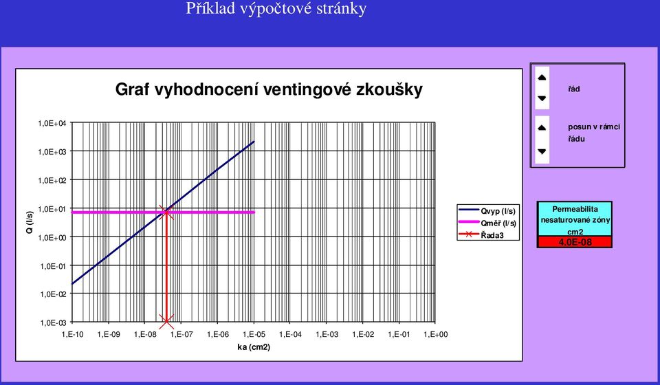 (l/s) Qměř (l/s) Řada3 Permeabilita nesaturované zóny cm2 4,0E-08 1,0E-01 1,0E-02