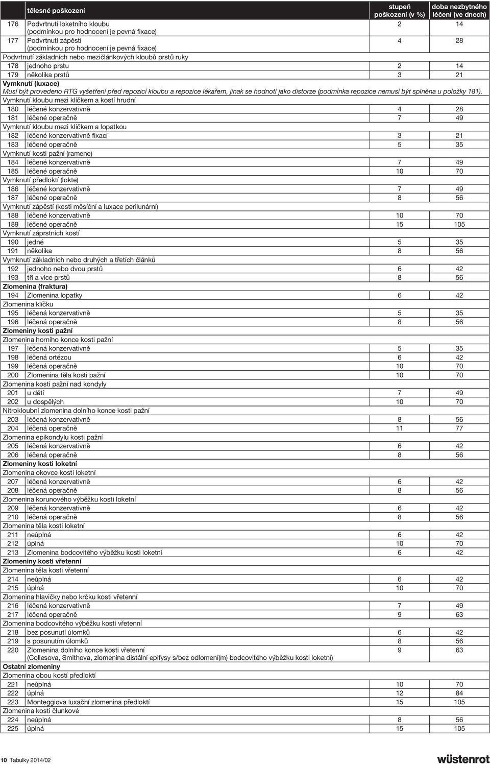 lékařem, jinak se hodnotí jako distorze (podmínka repozice nemusí být splněna u položky 181).