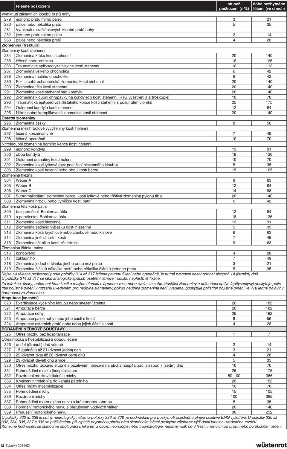 286 Traumatická epifyseolysa hlavice kosti stehenní 16 112 287 Zlomenina velkého chocholíku 6 42 288 Zlomenina malého chocholíku 6 42 289 Per- a subtrochanterická zlomenina kosti stehenní 20 140 290