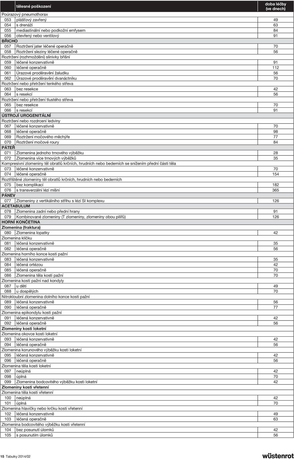 proděravění dvanáctníku 70 Roztržení nebo přetržení tenkého střeva 063 bez resekce 42 064 s resekcí 56 Roztržení nebo přetržení tlustého střeva 065 bez resekce 70 066 s resekcí 91 ÚSTROJÍ