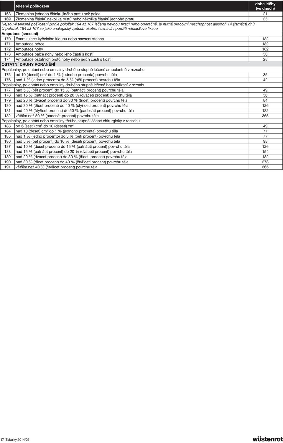 Amputace (snesení) 170 Exartikulace kyčelního kloubu nebo snesení stehna 182 171 Amputace bérce 182 172 Amputace nohy 182 173 Amputace palce nohy nebo jeho části s kostí 56 174 Amputace ostatních