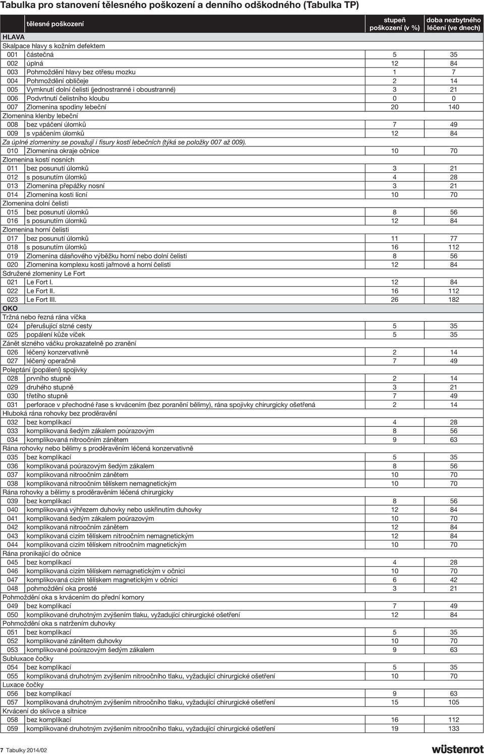 007 Zlomenina spodiny lebeční 20 140 Zlomenina klenby lebeční 008 bez vpáčení úlomků 7 49 009 s vpáčením úlomků 12 84 Za úplné zlomeniny se považují i fisury kostí lebečních (týká se položky 007 až