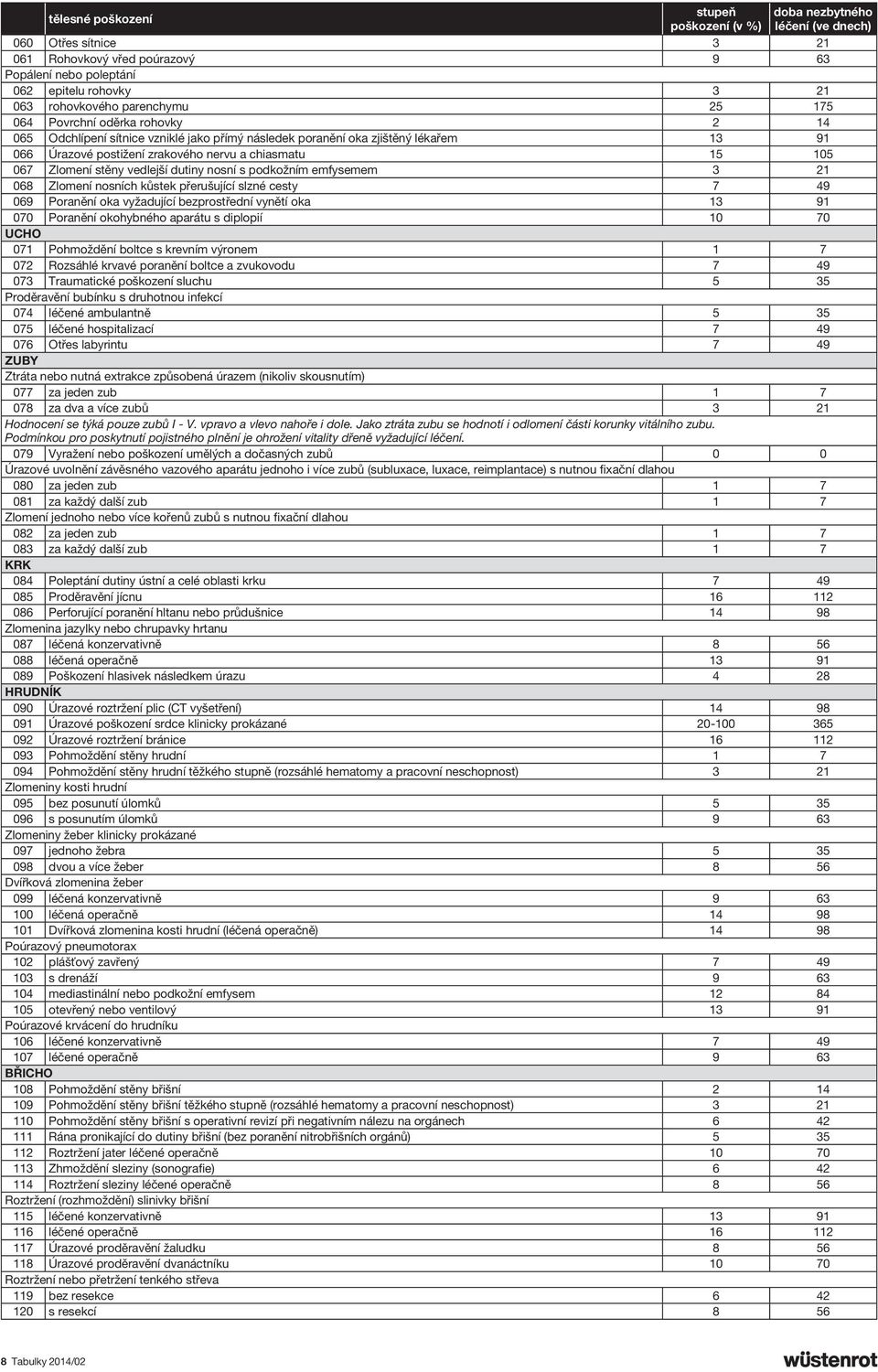 vedlejší dutiny nosní s podkožním emfysemem 3 21 068 Zlomení nosních kůstek přerušující slzné cesty 7 49 069 Poranění oka vyžadující bezprostřední vynětí oka 13 91 070 Poranění okohybného aparátu s