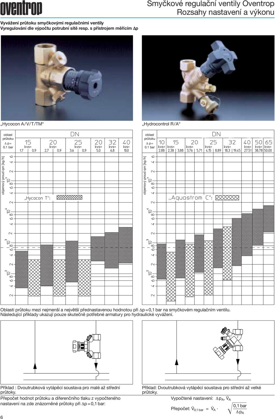 1 bar objemový proud qm [kg/h] objemový proud qm [kg/h] Oblasti průtoku mezi nejmenší a největší přednastavenou hodnotou při Δp =0,1 bar na smyčkovém regulačním ventilu.