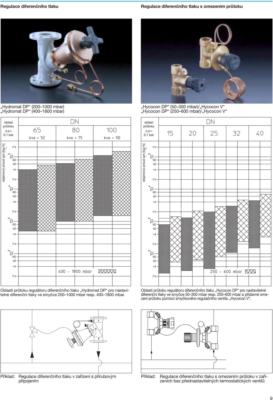 1 bar objemový proud qm [kg/h] objemový proud qm [kg/h] Oblasti průtoku regulátoru diferenčního tlaku Hydromat DP pro nastavitelné diferenční tlaky ve smyčce 00 1000 mbar resp. 00 1800 mbar.