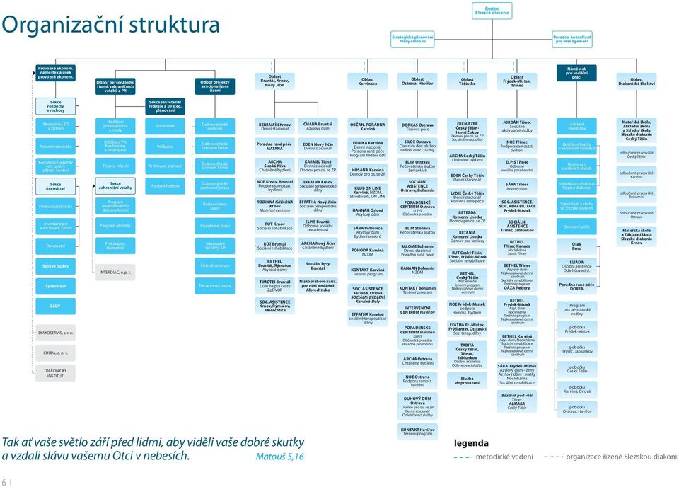 Frýdek-Místek, Třinec Náměstek pro sociální práci Oblast Diakonické školství Sekce rozpočty a rozbory Sekce sekretariát ředitele a strateg.