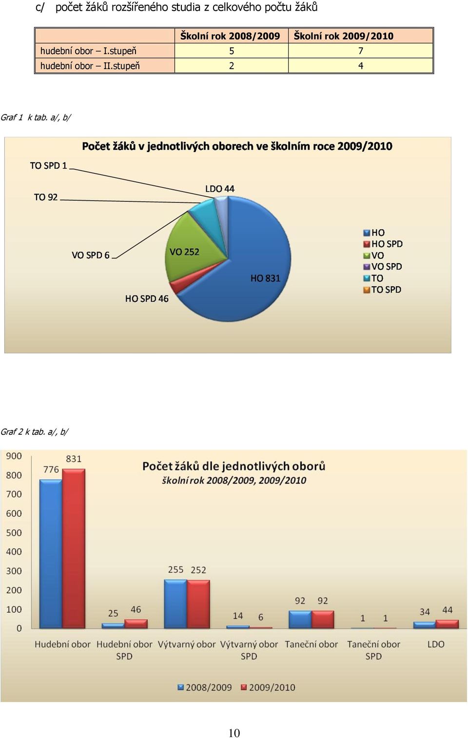 2009/2010 hudební obor I.