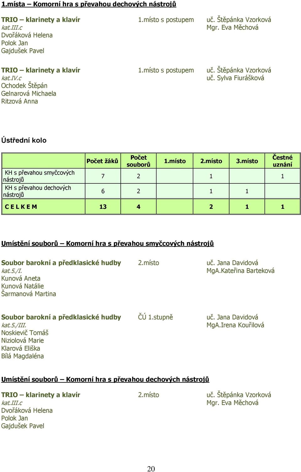 Sylva Fiurášková Ochodek Štěpán Gelnarová Michaela Ritzová Anna Ústřední kolo KH s převahou smyčcových nástrojů KH s převahou dechových nástrojů Počet žáků Počet souborů 1.místo 2.místo 3.