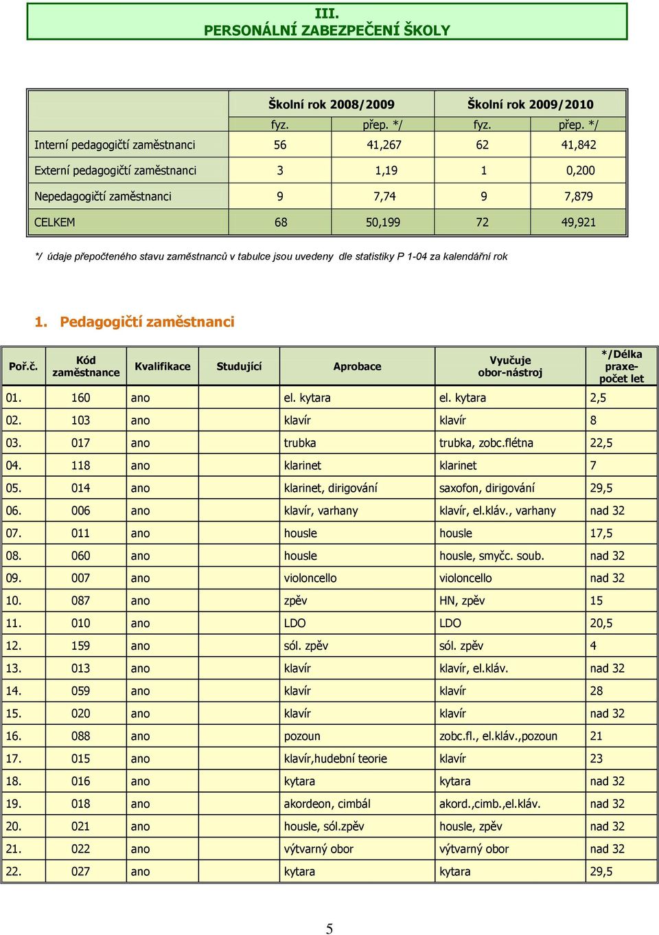 */ Interní pedagogičtí zaměstnanci 56 41,267 62 41,842 Externí pedagogičtí zaměstnanci 3 1,19 1 0,200 Nepedagogičtí zaměstnanci 9 7,74 9 7,879 CELKEM 68 50,199 72 49,921 */ údaje přepočteného stavu