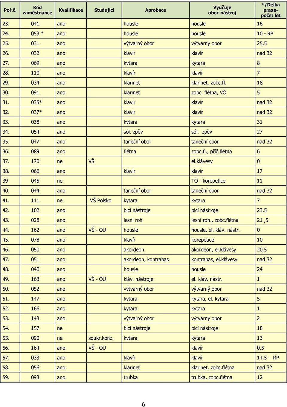035* ano klavír klavír nad 32 32. 037* ano klavír klavír nad 32 33. 038 ano kytara kytara 31 34. 054 ano sól. zpěv sól. zpěv 27 35. 047 ano taneční obor taneční obor nad 32 36. 089 ano flétna zobc.fl., příč.