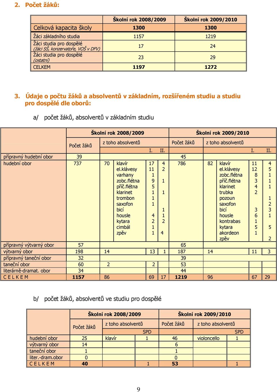 Údaje o počtu žáků a absolventů v základním, rozšířeném studiu a studiu pro dospělé dle oborů: a/ počet žáků, absolventů v základním studiu Školní rok 2008/2009 Školní rok 2009/2010 Počet žáků z toho