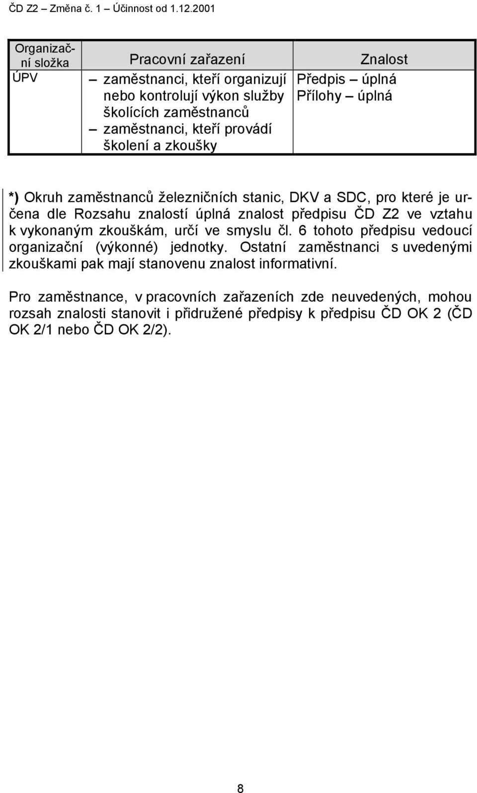 zkoušky Předpis úplná Přílohy úplná *) Okruh zaměstnanců železničních stanic, DKV a SDC, pro které je určena dle Rozsahu znalostí úplná znalost předpisu ČD Z2 ve vztahu k